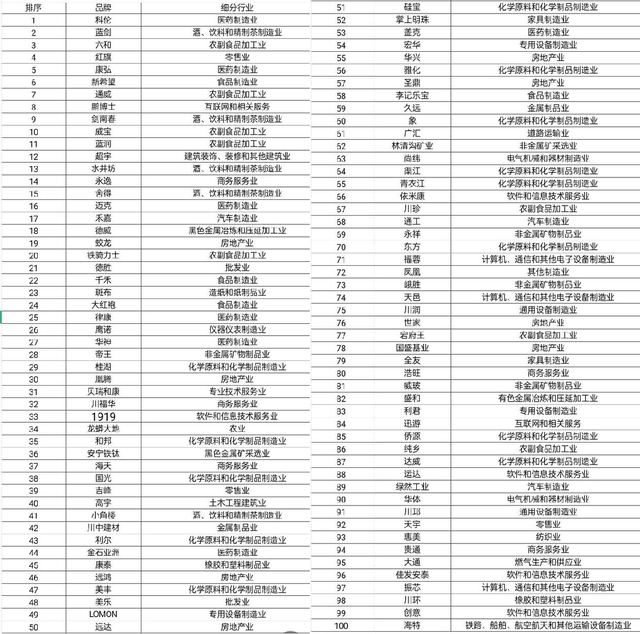 成都企业企业价值增长(2021成都企业100强) 成都企业企业价值增长(2021成都企业100强)